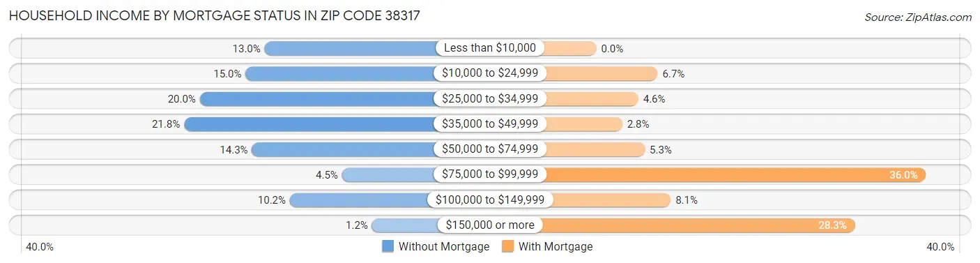 Household Income by Mortgage Status in Zip Code 38317