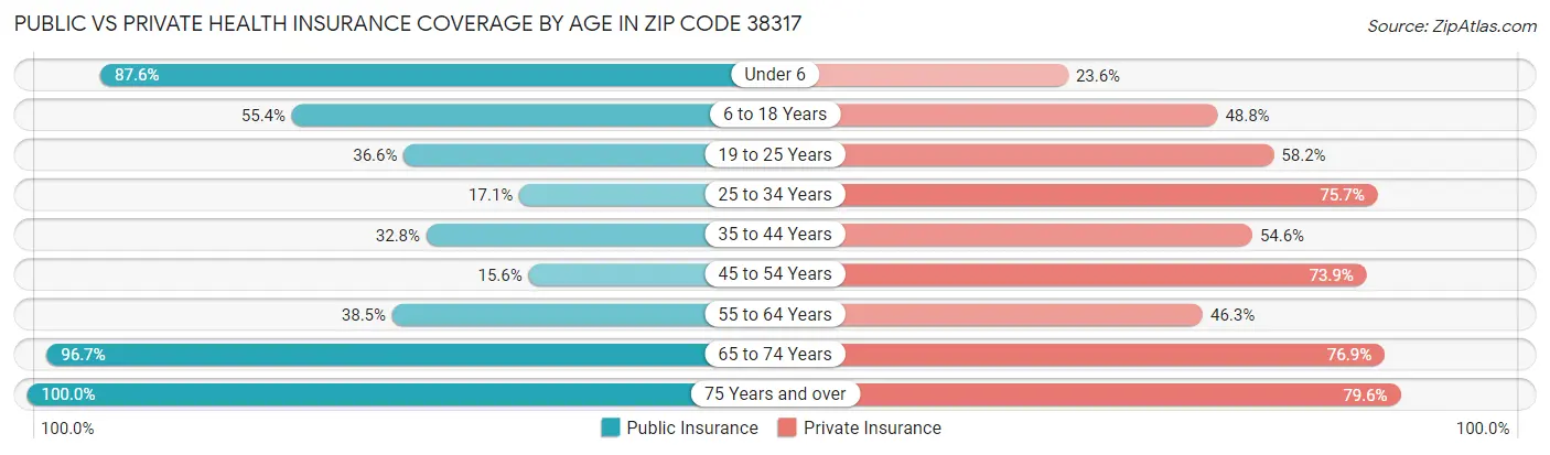 Public vs Private Health Insurance Coverage by Age in Zip Code 38317