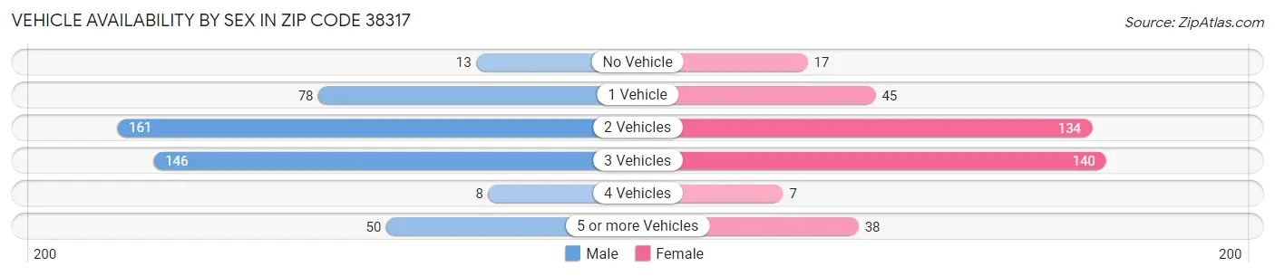 Vehicle Availability by Sex in Zip Code 38317