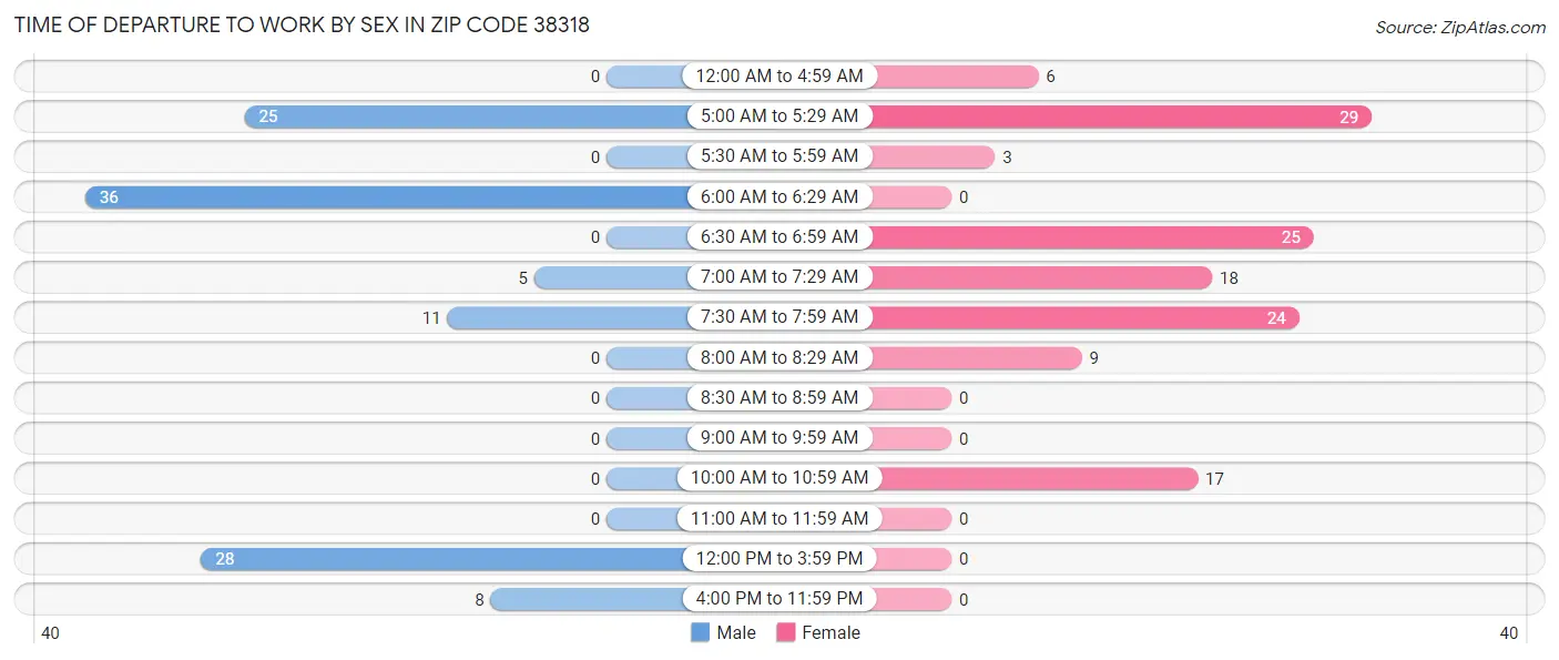 Time of Departure to Work by Sex in Zip Code 38318