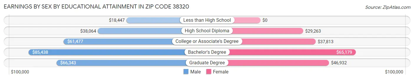 Earnings by Sex by Educational Attainment in Zip Code 38320