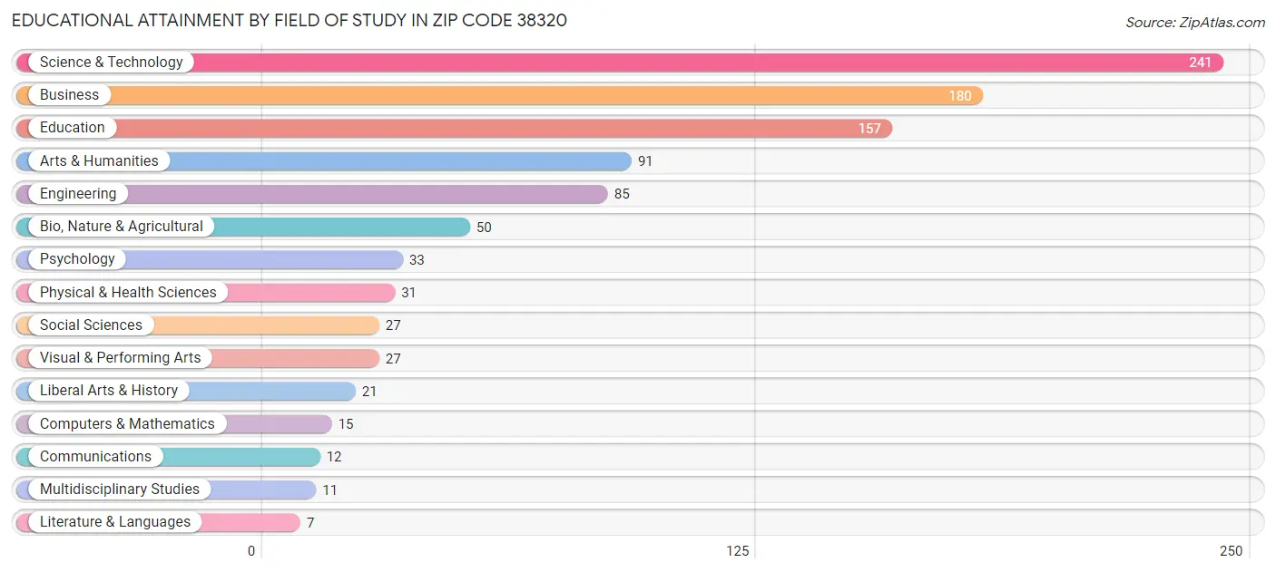 Educational Attainment by Field of Study in Zip Code 38320