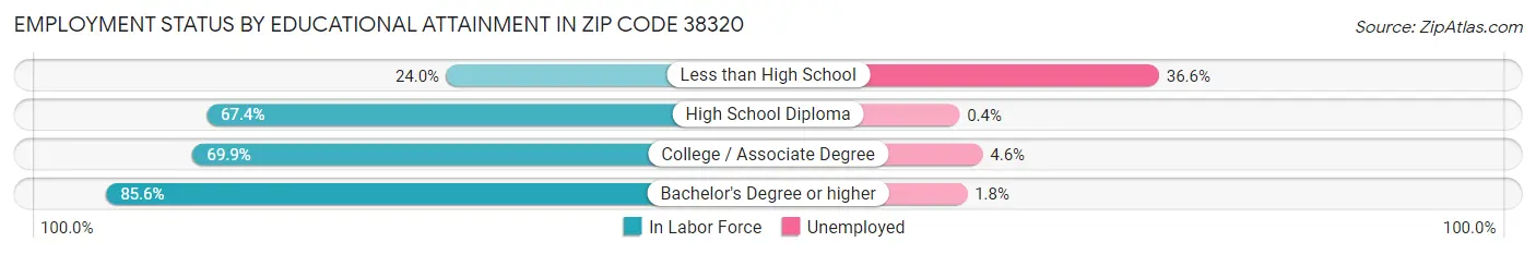 Employment Status by Educational Attainment in Zip Code 38320