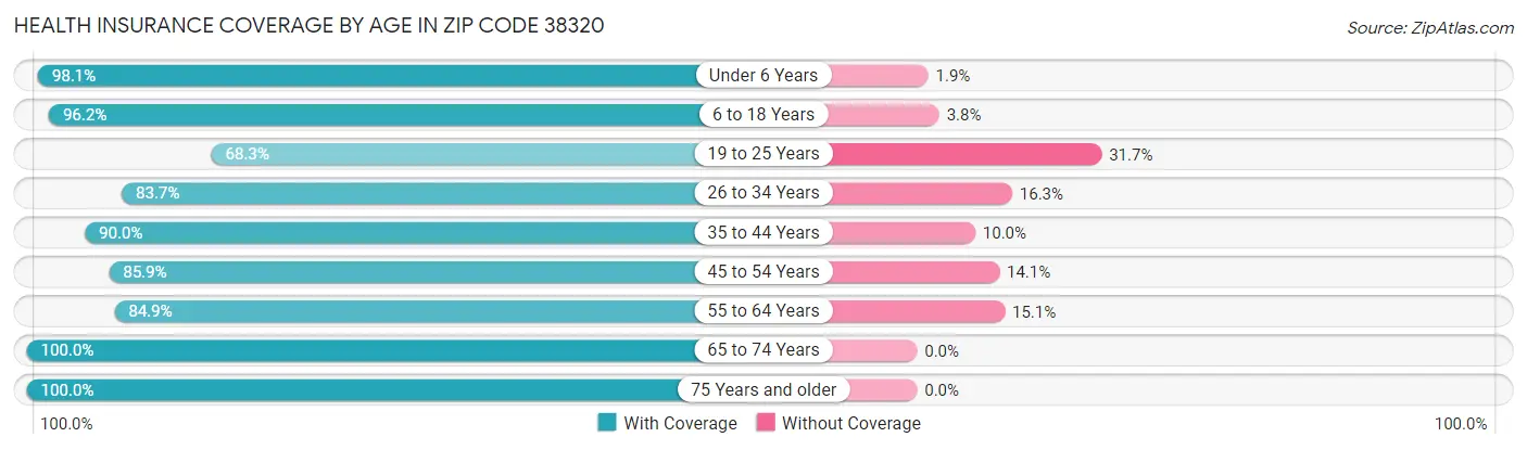 Health Insurance Coverage by Age in Zip Code 38320