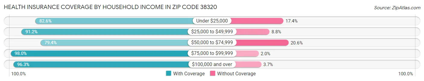 Health Insurance Coverage by Household Income in Zip Code 38320
