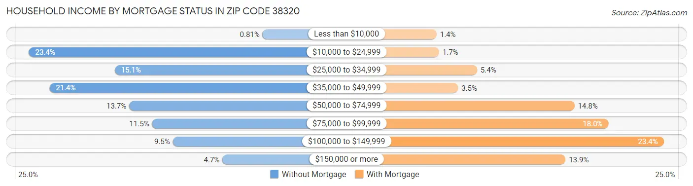 Household Income by Mortgage Status in Zip Code 38320