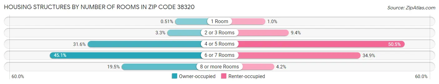 Housing Structures by Number of Rooms in Zip Code 38320