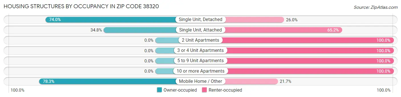 Housing Structures by Occupancy in Zip Code 38320