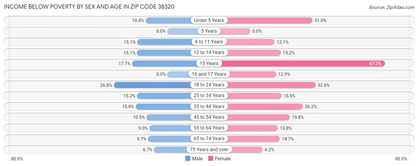 Income Below Poverty by Sex and Age in Zip Code 38320