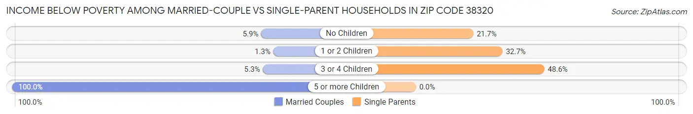 Income Below Poverty Among Married-Couple vs Single-Parent Households in Zip Code 38320