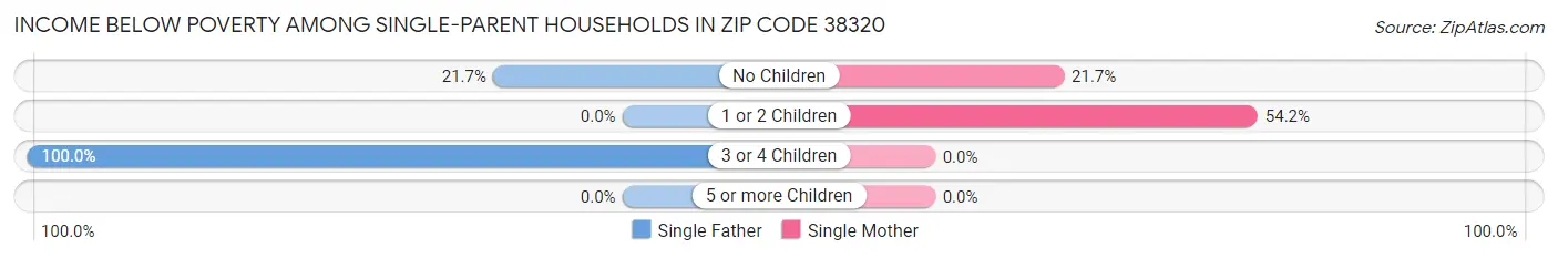 Income Below Poverty Among Single-Parent Households in Zip Code 38320