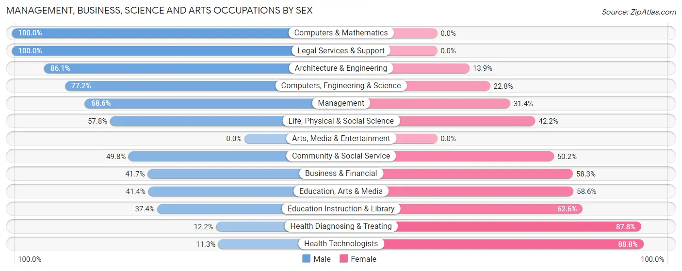 Management, Business, Science and Arts Occupations by Sex in Zip Code 38320