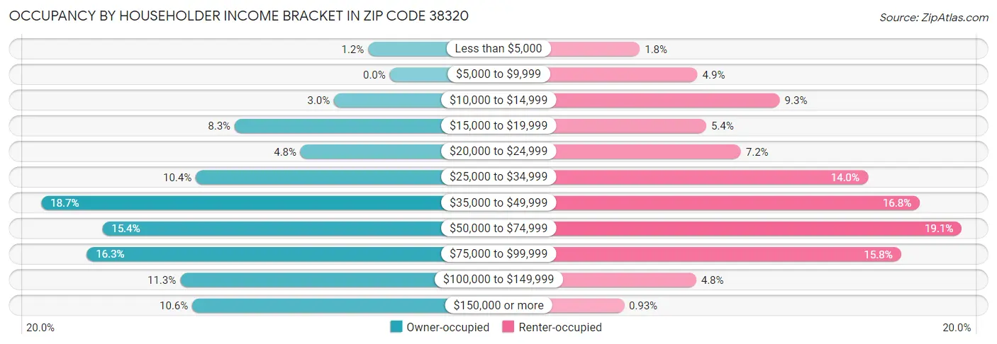 Occupancy by Householder Income Bracket in Zip Code 38320