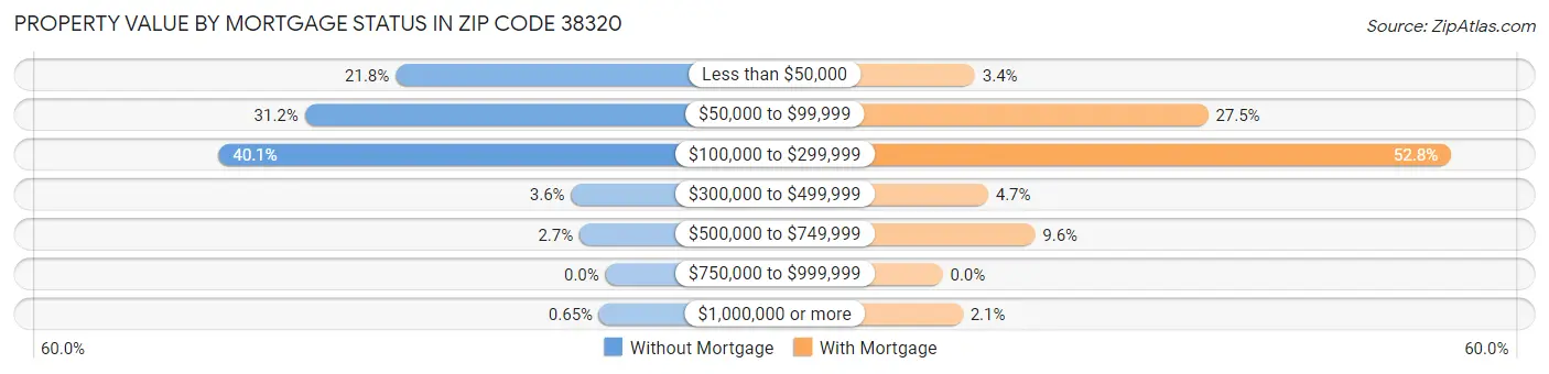 Property Value by Mortgage Status in Zip Code 38320