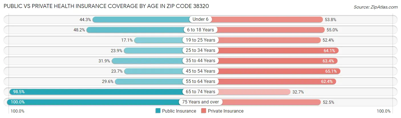 Public vs Private Health Insurance Coverage by Age in Zip Code 38320