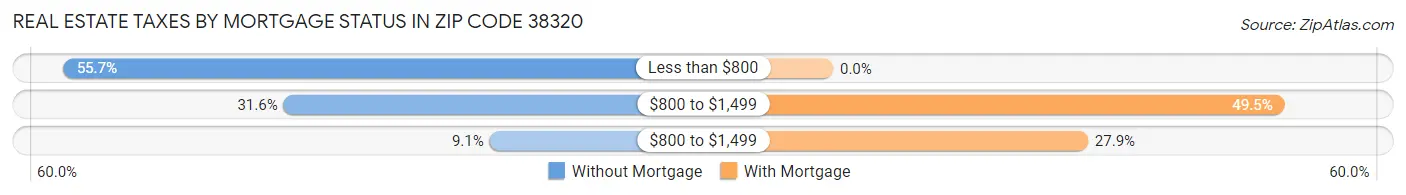 Real Estate Taxes by Mortgage Status in Zip Code 38320