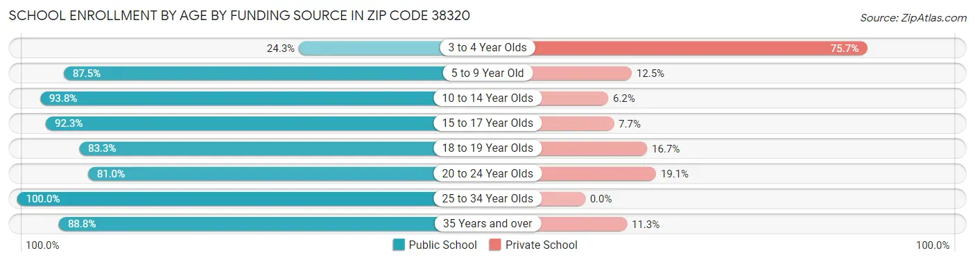 School Enrollment by Age by Funding Source in Zip Code 38320