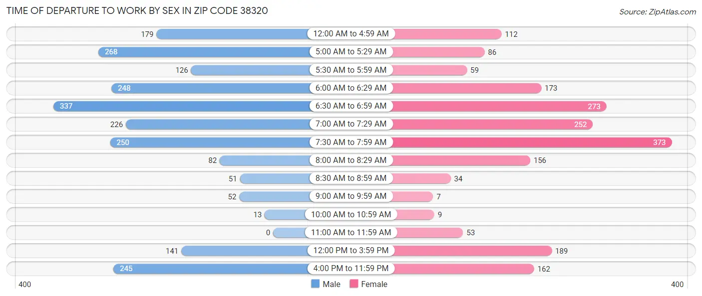 Time of Departure to Work by Sex in Zip Code 38320