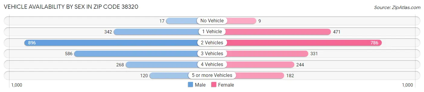 Vehicle Availability by Sex in Zip Code 38320