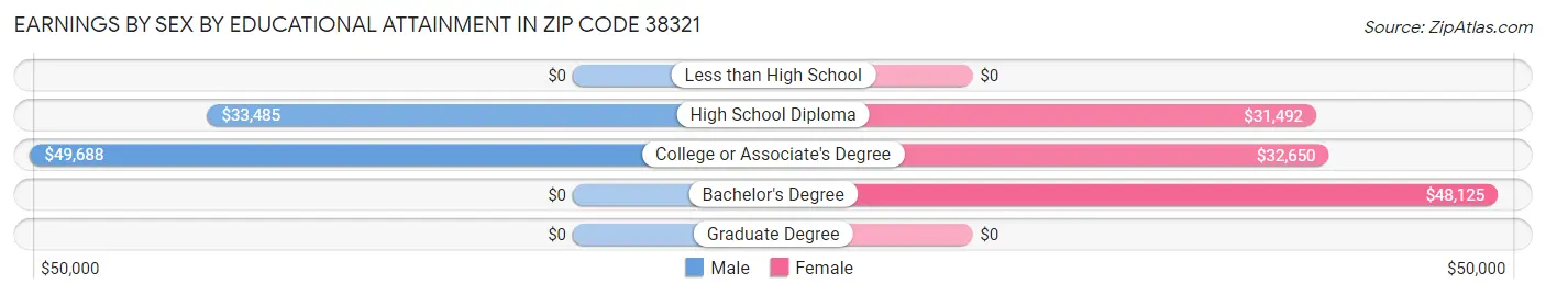 Earnings by Sex by Educational Attainment in Zip Code 38321