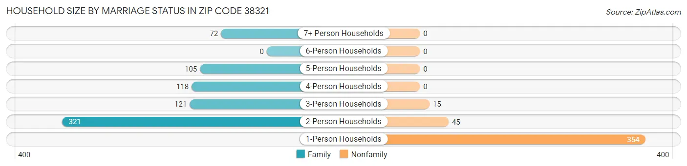 Household Size by Marriage Status in Zip Code 38321