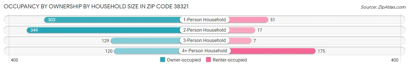 Occupancy by Ownership by Household Size in Zip Code 38321