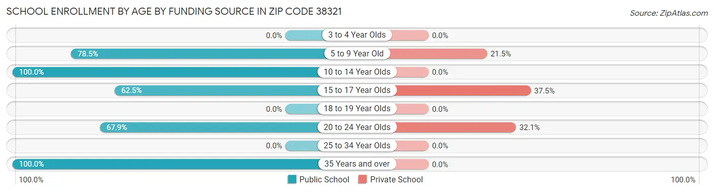 School Enrollment by Age by Funding Source in Zip Code 38321
