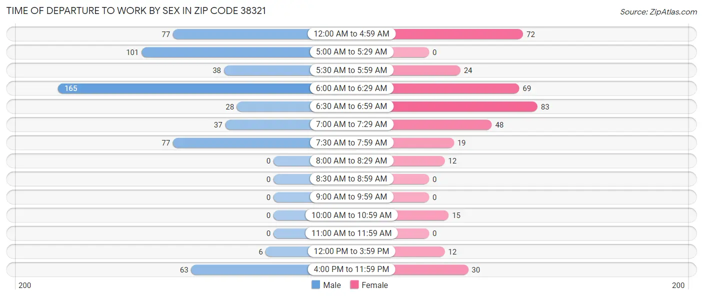 Time of Departure to Work by Sex in Zip Code 38321
