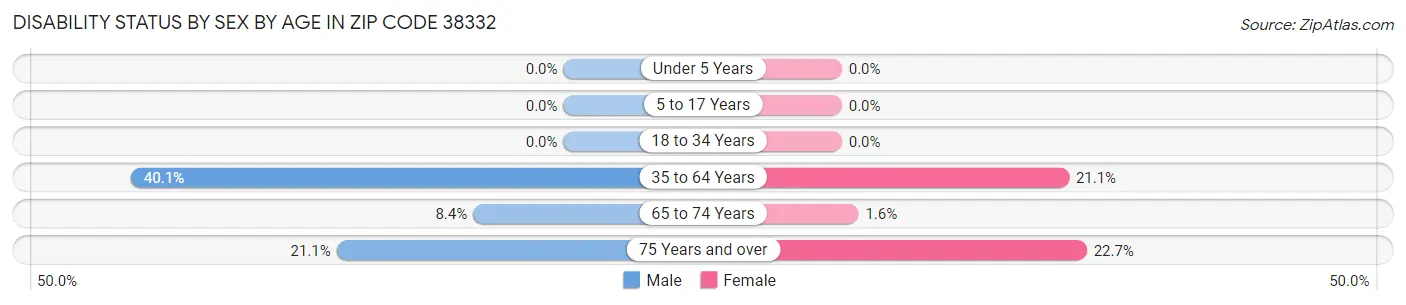 Disability Status by Sex by Age in Zip Code 38332