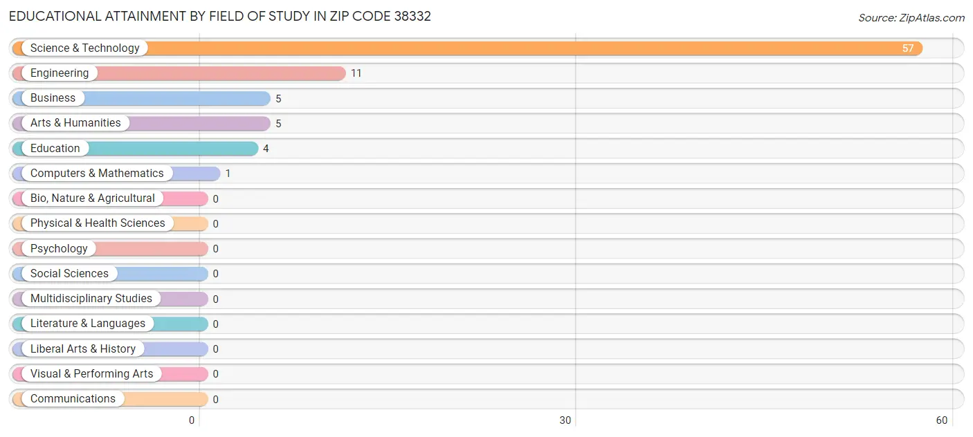 Educational Attainment by Field of Study in Zip Code 38332