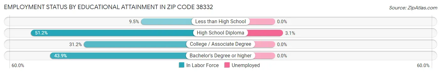 Employment Status by Educational Attainment in Zip Code 38332