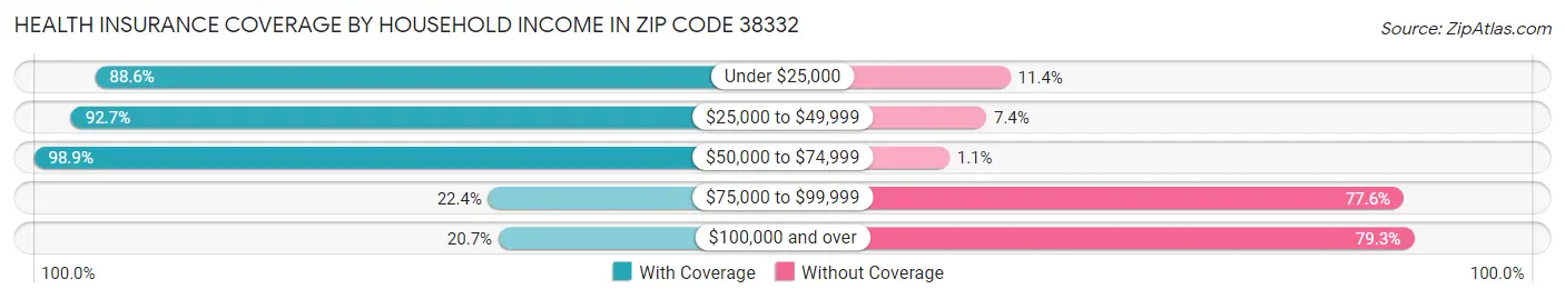Health Insurance Coverage by Household Income in Zip Code 38332