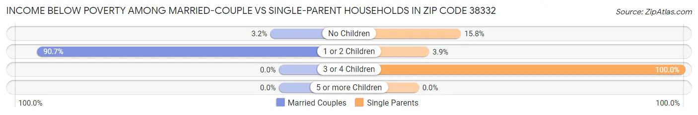 Income Below Poverty Among Married-Couple vs Single-Parent Households in Zip Code 38332