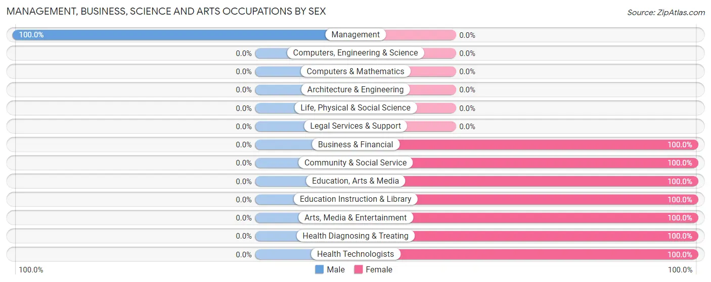 Management, Business, Science and Arts Occupations by Sex in Zip Code 38332