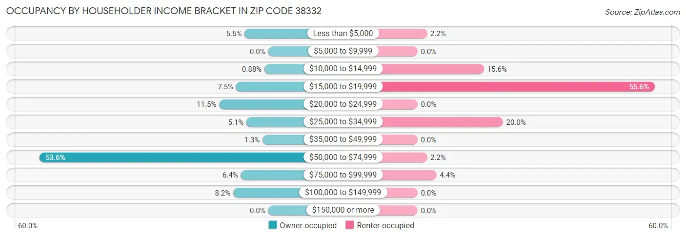 Occupancy by Householder Income Bracket in Zip Code 38332