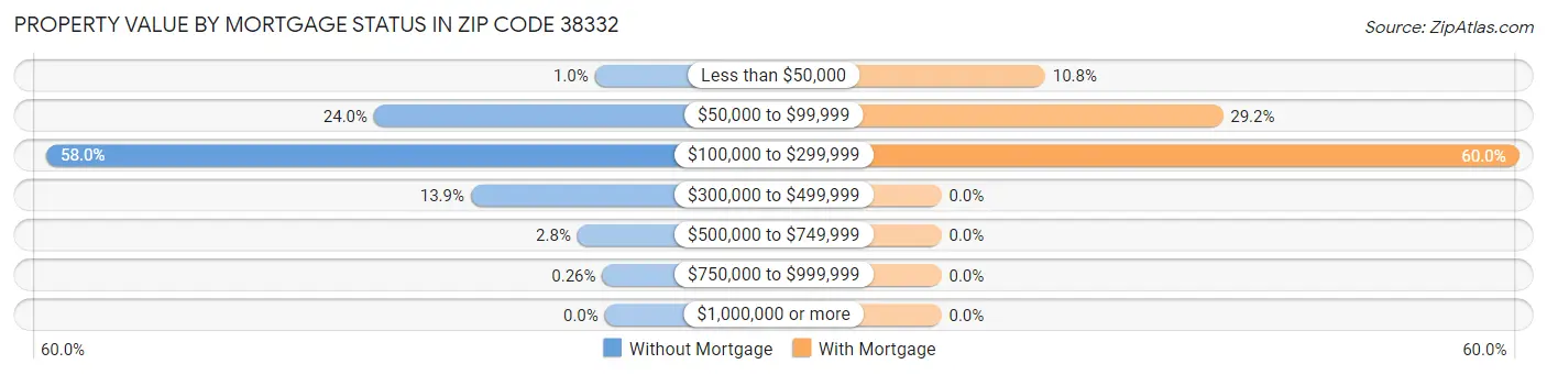 Property Value by Mortgage Status in Zip Code 38332