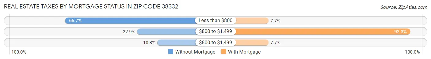 Real Estate Taxes by Mortgage Status in Zip Code 38332