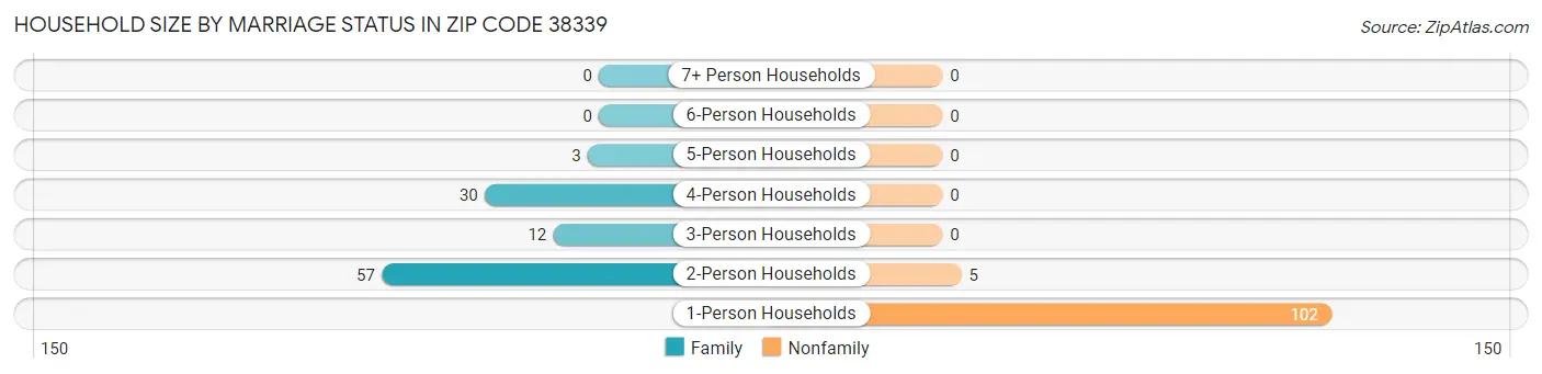 Household Size by Marriage Status in Zip Code 38339