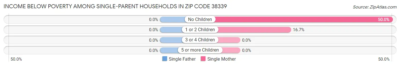 Income Below Poverty Among Single-Parent Households in Zip Code 38339