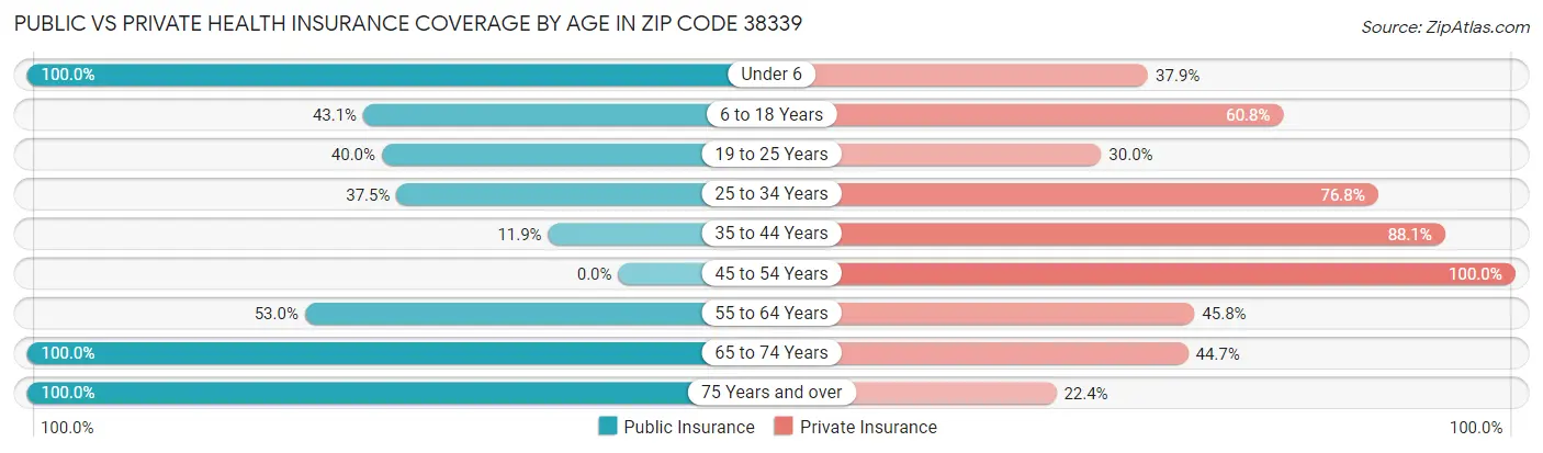 Public vs Private Health Insurance Coverage by Age in Zip Code 38339