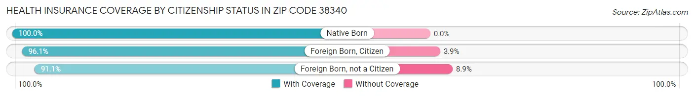 Health Insurance Coverage by Citizenship Status in Zip Code 38340