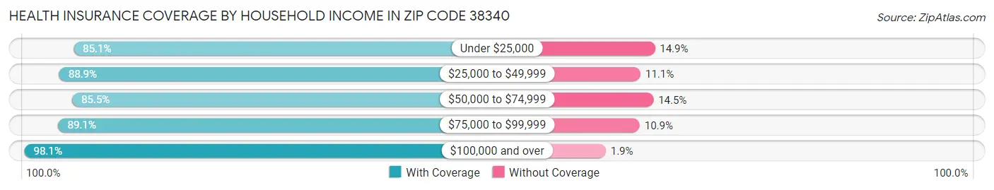 Health Insurance Coverage by Household Income in Zip Code 38340