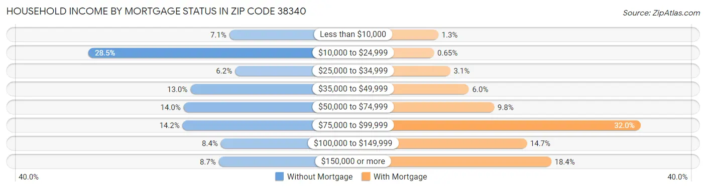 Household Income by Mortgage Status in Zip Code 38340