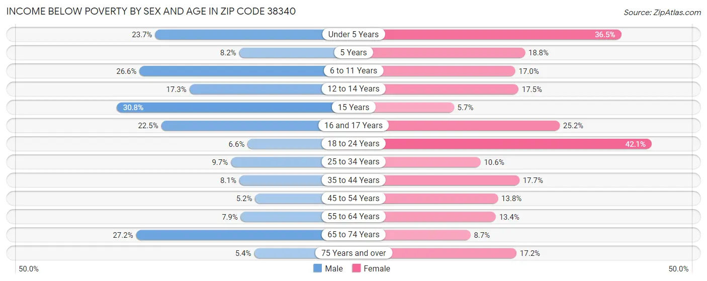 Income Below Poverty by Sex and Age in Zip Code 38340