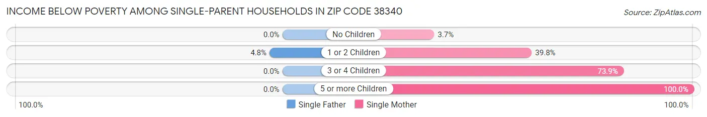 Income Below Poverty Among Single-Parent Households in Zip Code 38340