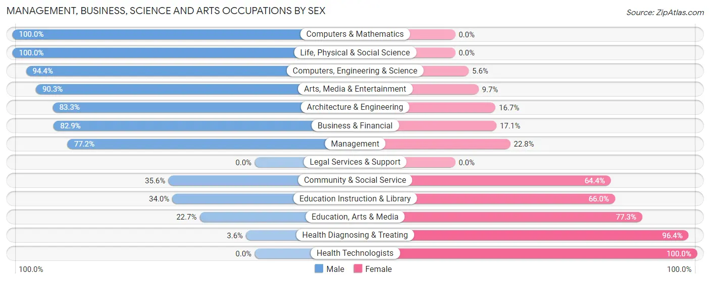Management, Business, Science and Arts Occupations by Sex in Zip Code 38340