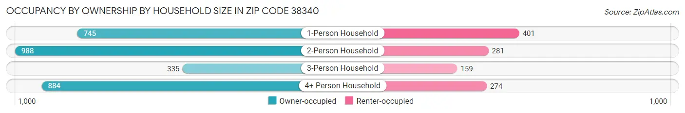 Occupancy by Ownership by Household Size in Zip Code 38340