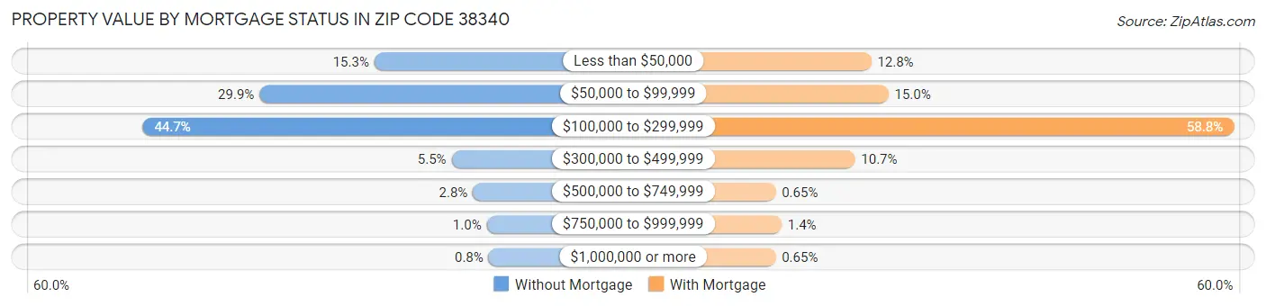 Property Value by Mortgage Status in Zip Code 38340
