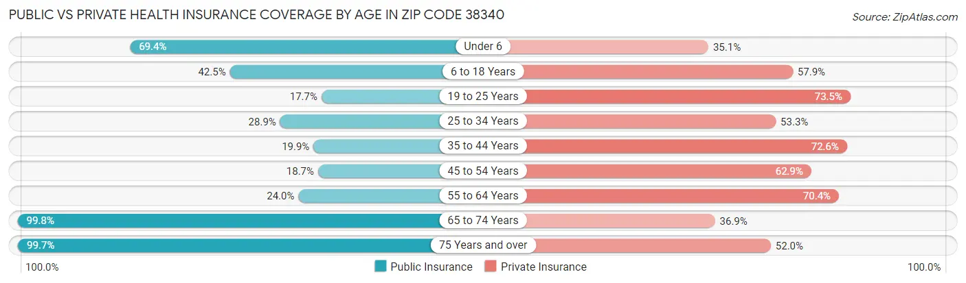 Public vs Private Health Insurance Coverage by Age in Zip Code 38340