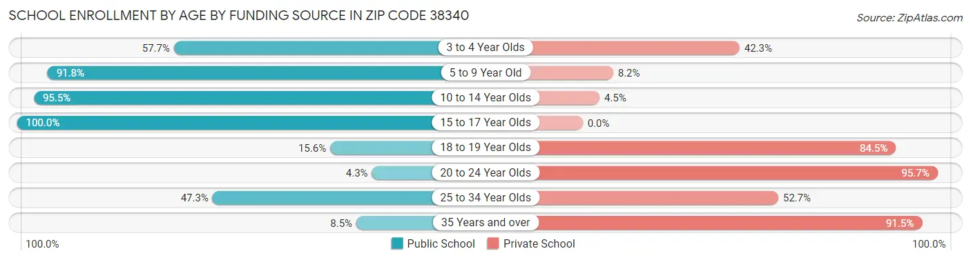 School Enrollment by Age by Funding Source in Zip Code 38340